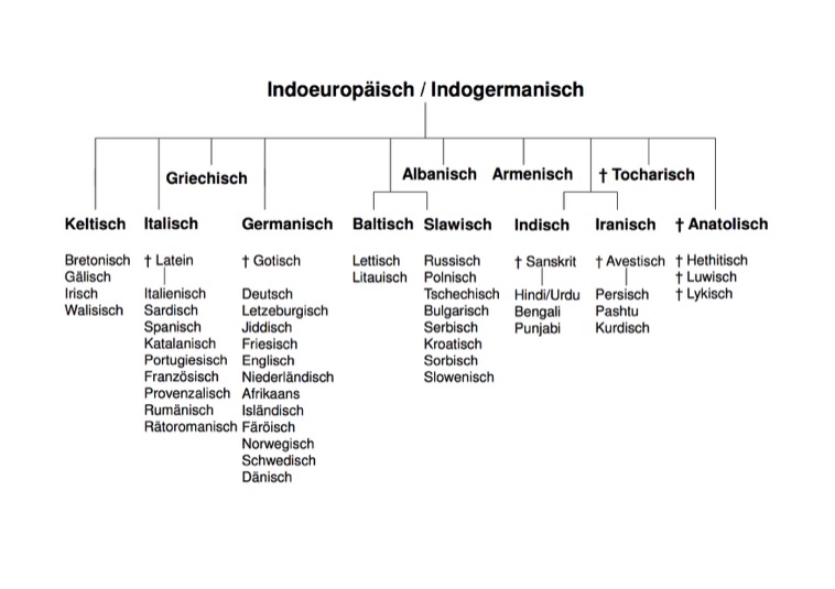 Sprachfamilien Baum